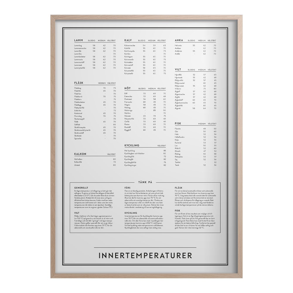 Kunskapstavlan® - Poster 50x70 cm Innertemperaturer